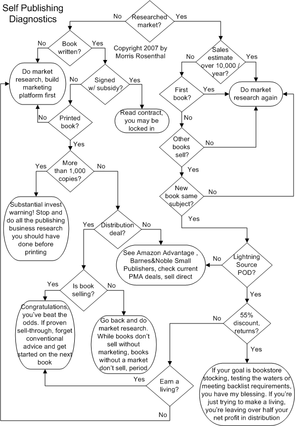 Book Publishing Process Flow Chart