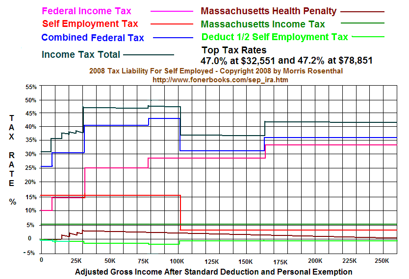 Self Employed SEP IRA Tax Deduction SEP Contribution Limit And